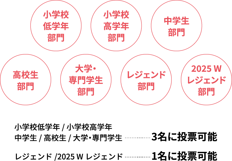 部門別投票可能人数